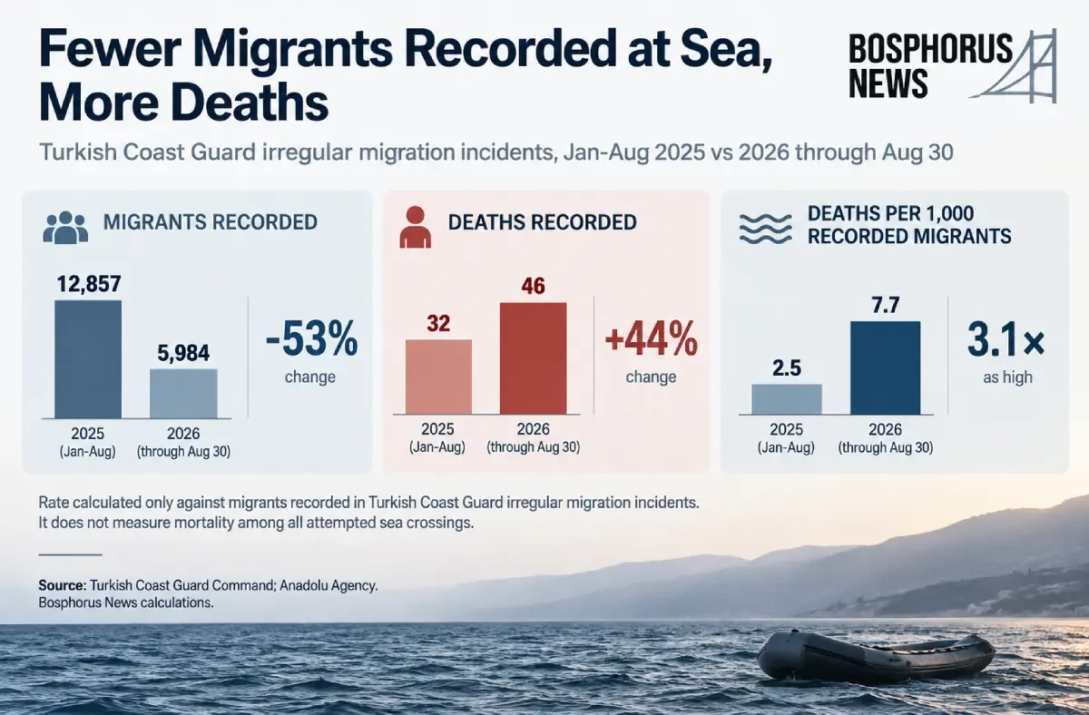 Turkish Coast Guard data showing migrants recorded in irregular migration incidents falling from 12,857 to 5,984 while recorded deaths rose from 32 to 46