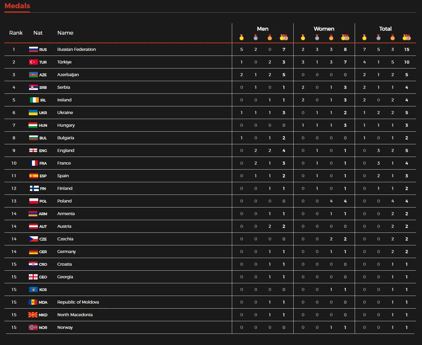 European Boxing 2006 Final Medal Table all countries